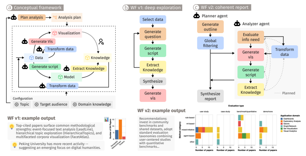 What Happened to Automated Visualization? An Agentic Analysis